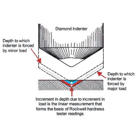 how to repair rockwell hardness tester|rockwell hardness test diagram.